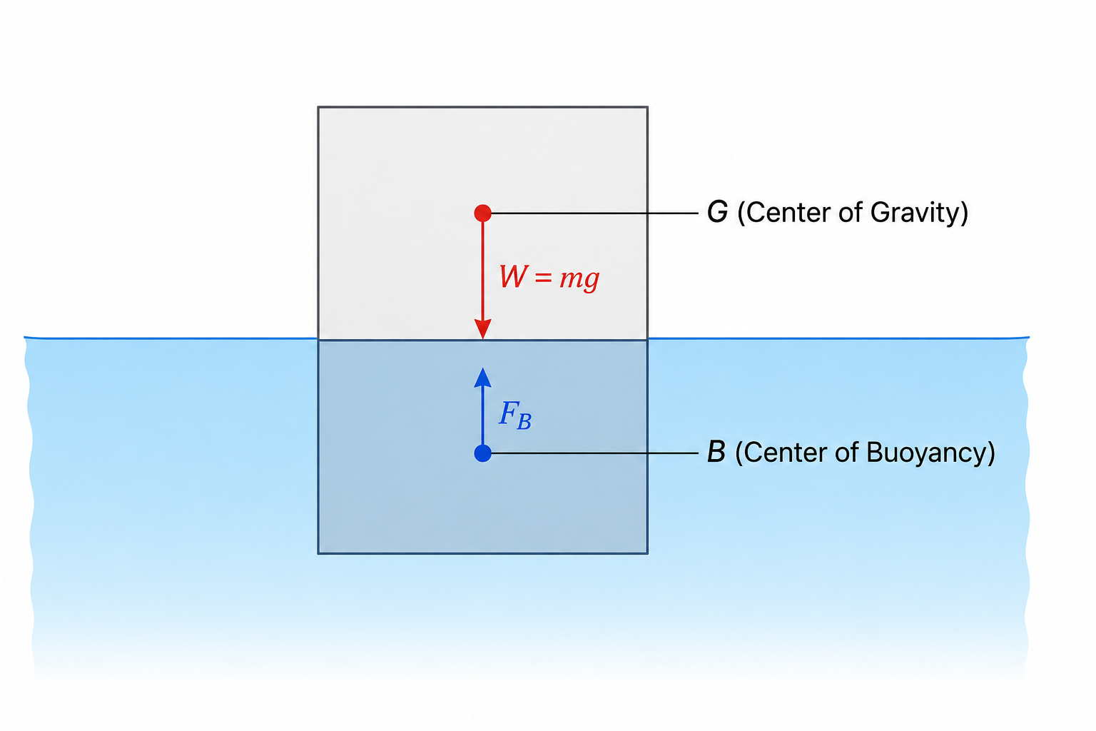 Center of Buoyancy